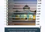 Data BRIN Kota Madiun Daerah Paling Maju Kedua di Jatim Juga Masuk 10 Tertinggi di Jawa